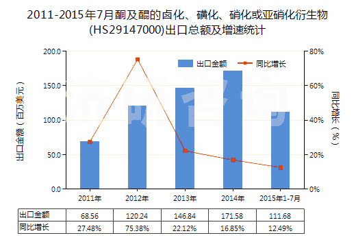 2011-2015年7月酮及醌的鹵化、磺化、硝化或亞硝化衍生物(HS29147000)出口總額及增速統(tǒng)計(jì)